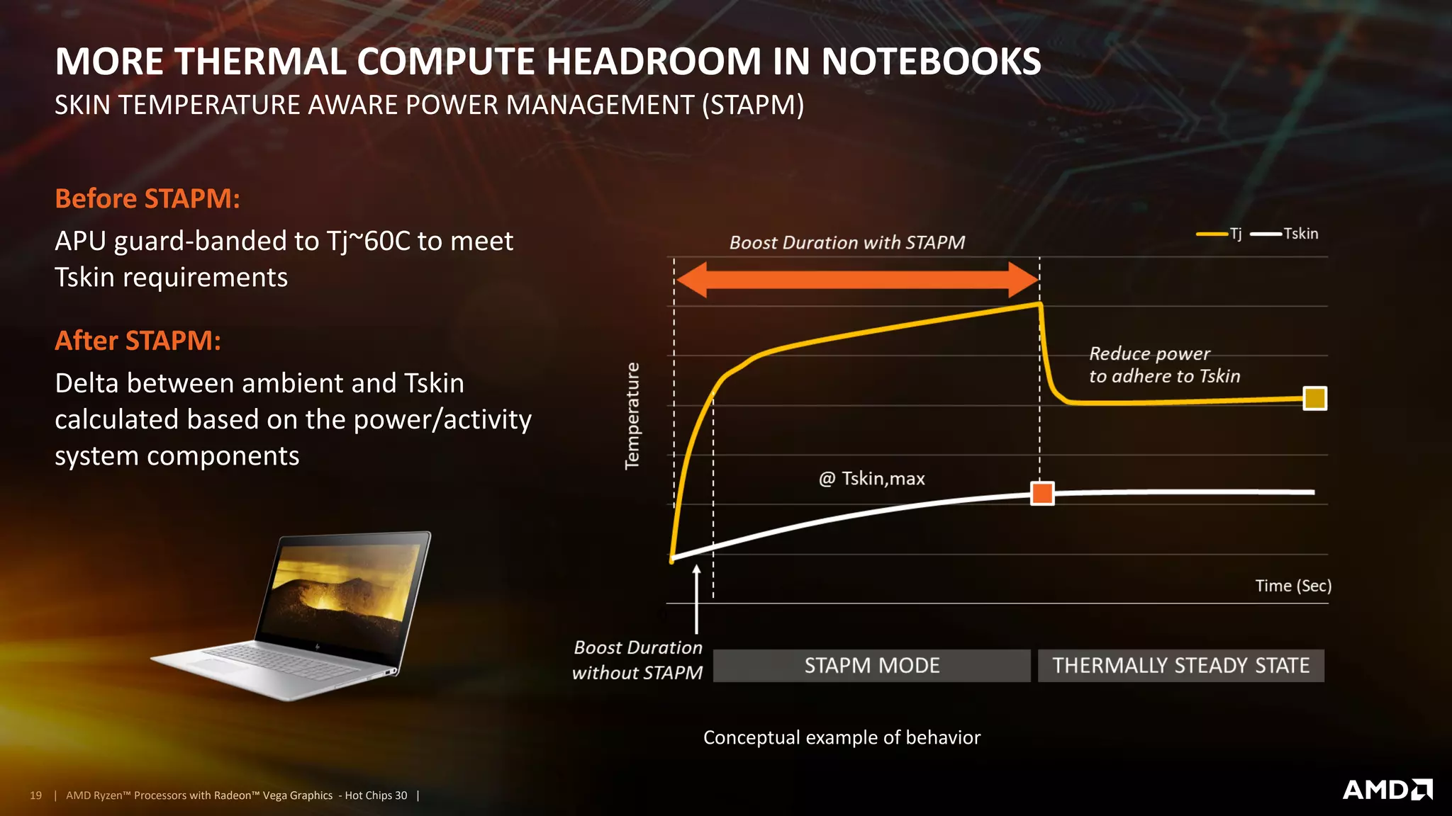 | AMD Ryzen™ Processors with Radeon™ Vega Graphics - Hot Chips 30 |19
MORE THERMAL COMPUTE HEADROOM IN NOTEBOOKS
SKIN TEMPERATURE AWARE POWER MANAGEMENT (STAPM)
Before STAPM:
APU guard-banded to Tj~60C to meet
Tskin requirements
After STAPM:
Delta between ambient and Tskin
calculated based on the power/activity
system components
Conceptual example of behavior
 