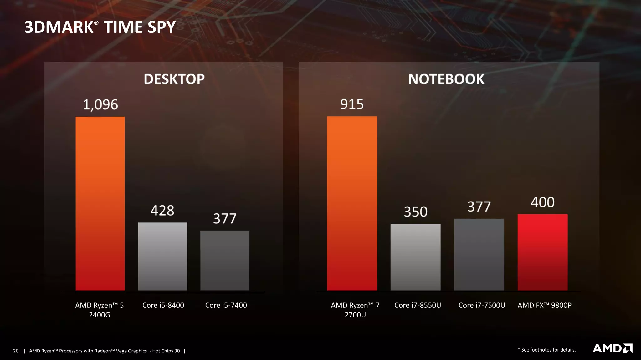 | AMD Ryzen™ Processors with Radeon™ Vega Graphics - Hot Chips 30 |20 * See footnotes for details.
AMD Ryzen™ 7
2700U
Core i7-8550U Core i7-7500U AMD FX™ 9800PAMD Ryzen™ 5
2400G
Core i5-8400 Core i5-7400
3DMARK® TIME SPY
 