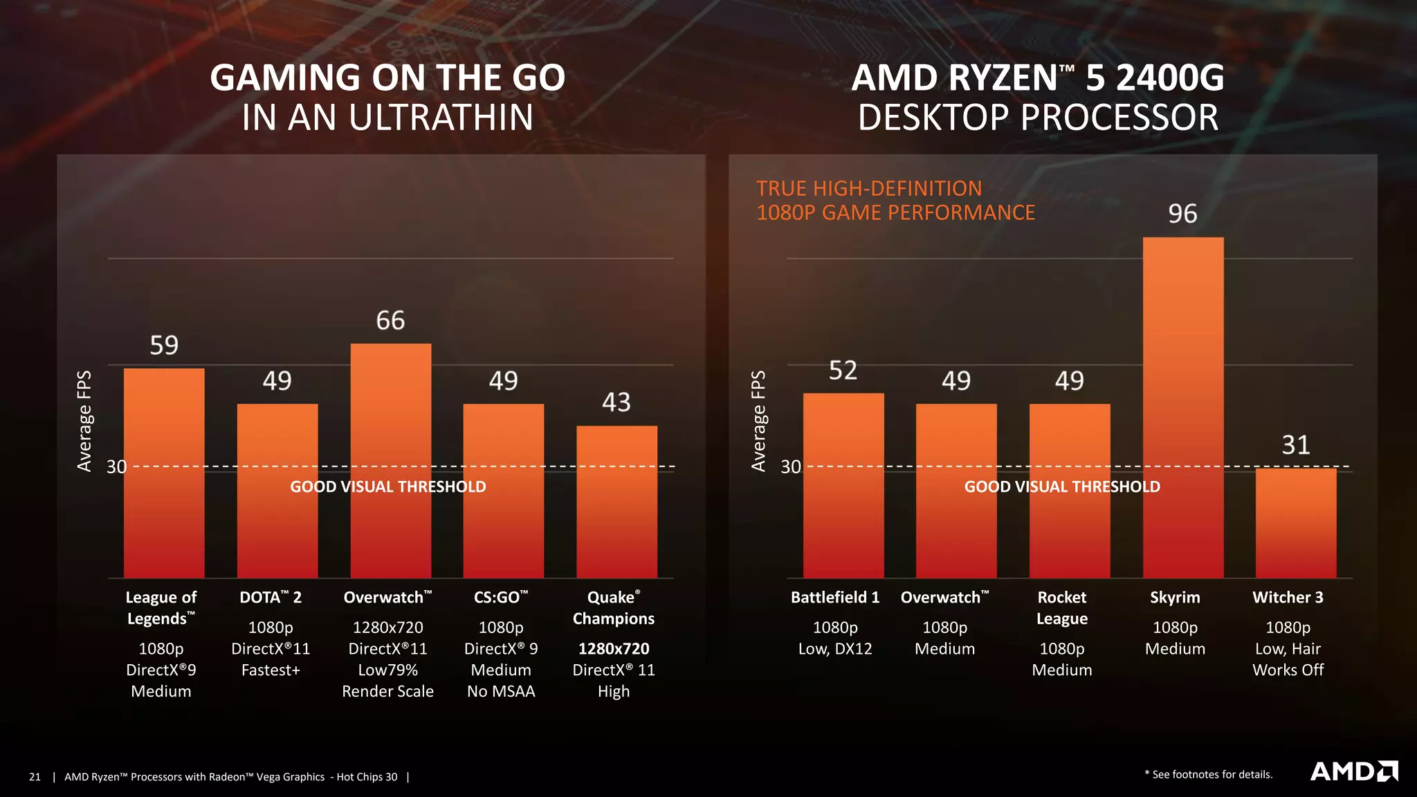 | AMD Ryzen™ Processors with Radeon™ Vega Graphics - Hot Chips 30 |21
League of
Legends™
1080p
DirectX®9
Medium
DOTA™ 2
1080p
DirectX®11
Fastest+
CS:GO™
1080p
DirectX® 9
Medium
No MSAA
Quake®
Champions
1280x720
DirectX® 11
High
AverageFPS
GOOD VISUAL THRESHOLD
30
GAMING ON THE GO
IN AN ULTRATHIN
* See footnotes for details.
AMD RYZEN™ 5 2400G
DESKTOP PROCESSOR
TRUE HIGH-DEFINITION
1080P GAME PERFORMANCE
Battlefield 1
1080p
Low, DX12
Overwatch™
1080p
Medium
Rocket
League
1080p
Medium
Skyrim
1080p
Medium
Witcher 3
1080p
Low, Hair
Works Off
AverageFPS
GOOD VISUAL THRESHOLD
30
Overwatch™
1280x720
DirectX®11
Low79%
Render Scale
 