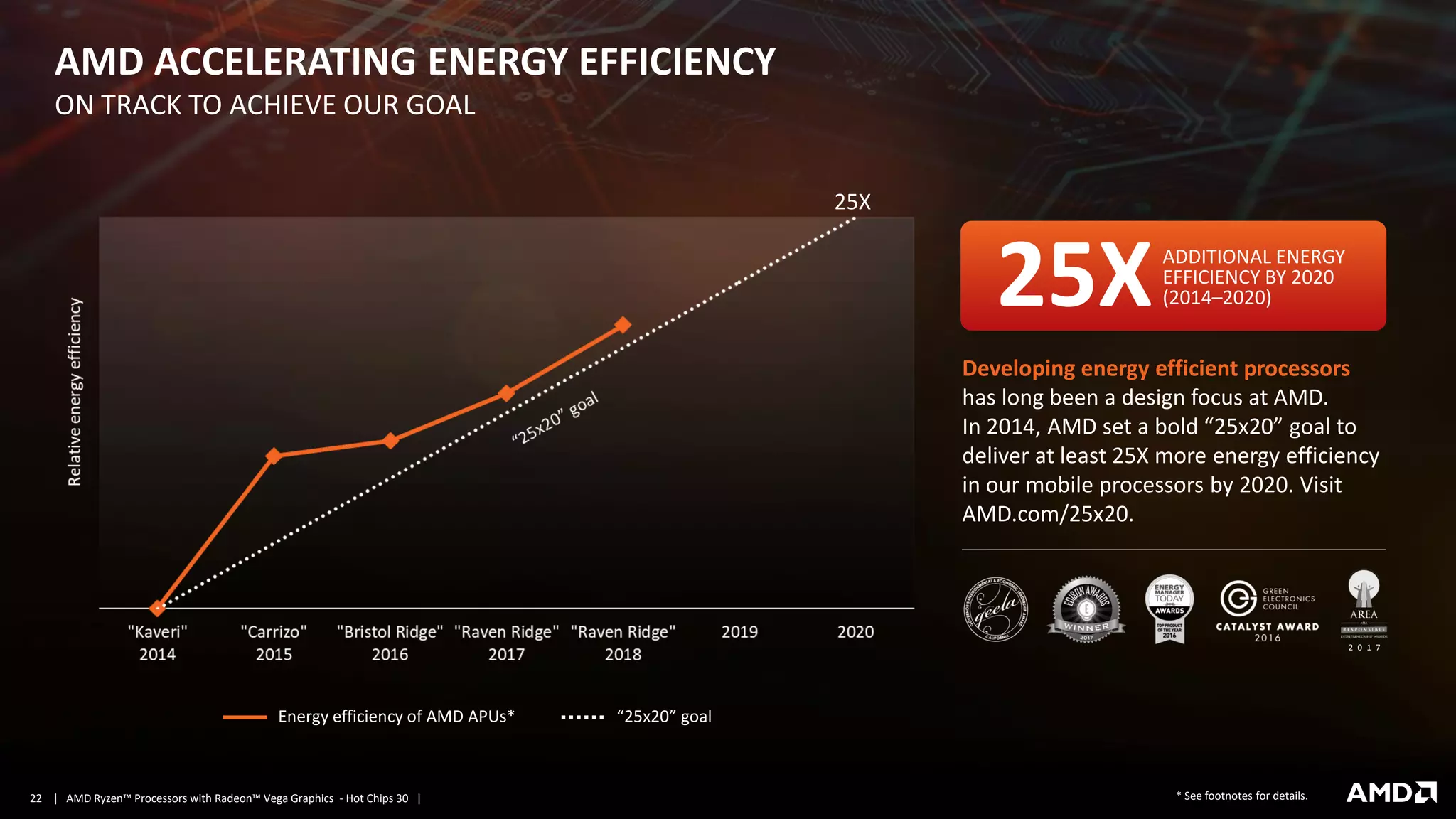 | AMD Ryzen™ Processors with Radeon™ Vega Graphics - Hot Chips 30 |22
Developing energy efficient processors
has long been a design focus at AMD.
In 2014, AMD set a bold “25x20” goal to
deliver at least 25X more energy efficiency
in our mobile processors by 2020. Visit
AMD.com/25x20.
25XADDITIONAL ENERGY
EFFICIENCY BY 2020
(2014–2020)
25X
AMD ACCELERATING ENERGY EFFICIENCY
ON TRACK TO ACHIEVE OUR GOAL
Energy efficiency of AMD APUs* “25x20” goal
2 0 1 7
* See footnotes for details.
 