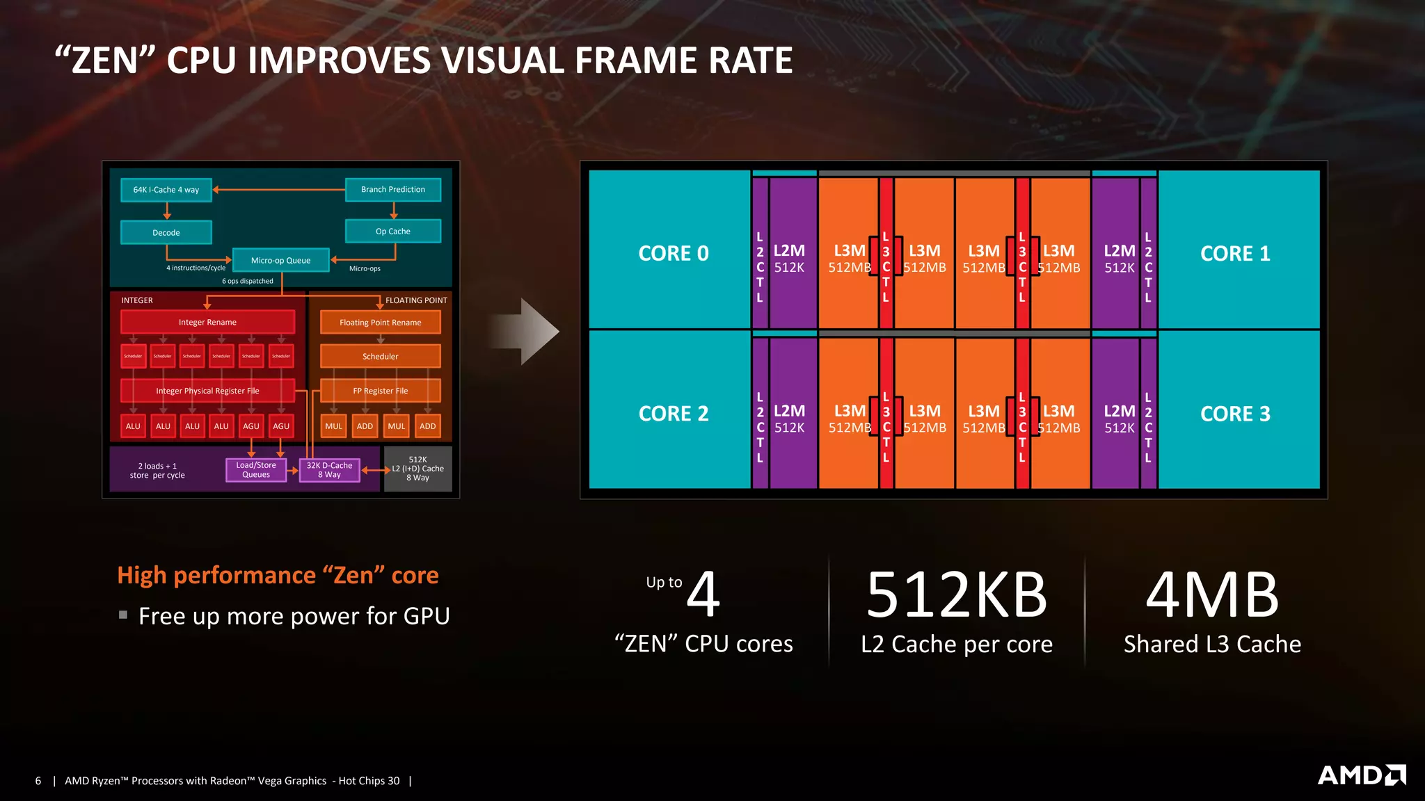 | AMD Ryzen™ Processors with Radeon™ Vega Graphics - Hot Chips 30 |6
“ZEN” CPU IMPROVES VISUAL FRAME RATE
Decode
4 instructions/cycle
512K
L2 (I+D) Cache
8 Way
ADD MUL ADDMULALU
2 loads + 1
store per cycle
6 ops dispatched
Op Cache
INTEGER FLOATING POINT
ALU ALU ALU
Micro-op Queue
64K I-Cache 4 way Branch Prediction
AGUAGU
Load/Store
Queues
Integer Physical Register File
32K D-Cache
8 Way
FP Register File
Integer Rename Floating Point Rename
Scheduler Scheduler Scheduler Scheduler SchedulerScheduler Scheduler
Micro-ops
CORE 3
CORE 1L3M
512MB
L
3
C
T
L
L
2
C
T
L
L2M
512K
L3M
512MB
CORE 3L3M
512MB
L
3
C
T
L
L
2
C
T
L
L2M
512K
L3M
512MB
CORE 0 L3M
512MB
L
3
C
T
L
L
2
C
T
L
L2M
512K
L3M
512MB
CORE 2 L3M
512MB
L
3
C
T
L
L
2
C
T
L
L2M
512K
L3M
512MB
High performance “Zen” core
▪ Free up more power for GPU
Shared L3 Cache
4MBL2 Cache per core
512KB“ZEN” CPU cores
4Up to
 