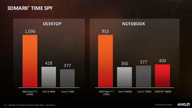 Delivering A New Level Of Visual Performance In An Soc Amd Raven Rid
