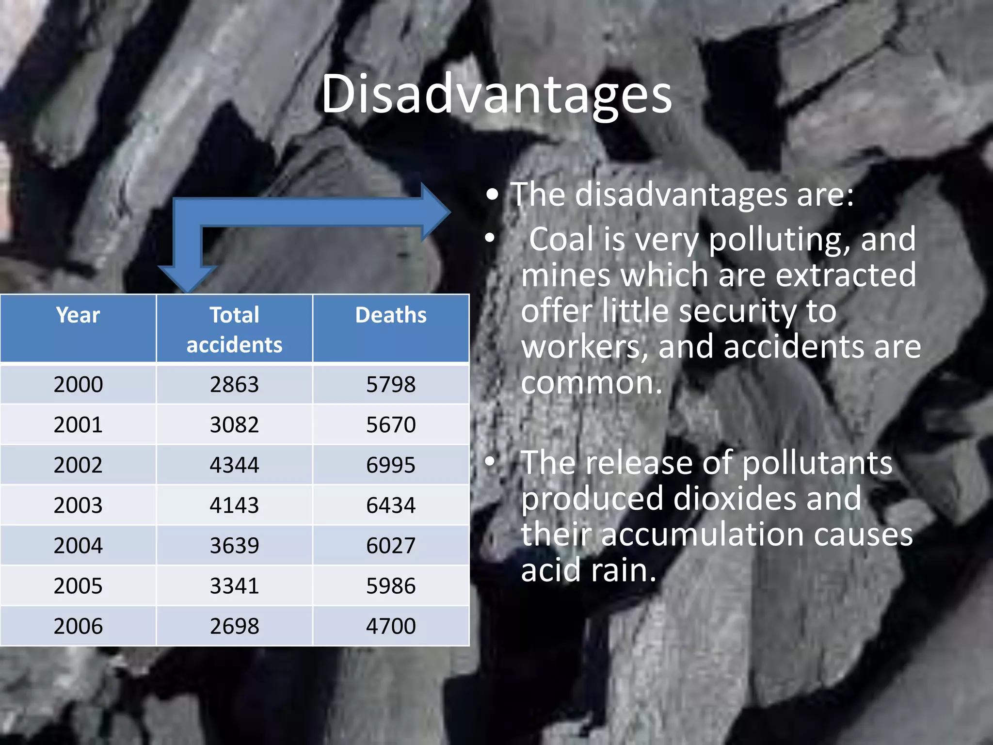 Disadvantages
                             • The disadvantages are:
                             • Coal is very polluting, and
                                mines which are extracted
Year     Total      Deaths      offer little security to
       accidents                workers, and accidents are
2000     2863       5798        common.
2001     3082       5670
2002     4344       6995     • The release of pollutants
2003     4143       6434       produced dioxides and
2004     3639       6027       their accumulation causes
2005     3341       5986       acid rain.
2006     2698       4700
 