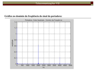 Telecomunicações VII
Gráfico no domínio da freqüência do sinal da portadora:
 