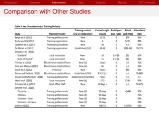Introduction            Baseline                 Intervention       Data             Empirics             Results             ITE s Results


Comparison with Other Studies

         Table 3: Key Characteristics of Training Delivery
                                                                       Training content  Course Length Participant Actual Attendance
         Study                               Training Provider       new or established?    (hours)    Cost (USD) Cost (USD)  Rate
         Berge et al. (2012)               Training professionals            New              15.75         0         $70     83%
         Bruhn and Zia (2012)              Training organization             New                6           0        $245     39%
         Calderon et al. (2012)            Professors & Students             New                48          0         n.r.    65%
         De Mel et al. (2012)              Training organization      Established (ILO)       49-63         0      $126-140 70-71%
         Drexler et al. (2012)
           "Standard"                         Local instructors              New                18       0 or $6      $21     50%
           "Rule-of-thumb"                    Local instructors              New                15       0 or $6      $21     48%
         Field et al. (2010)            Microfinance credit officers       New (a)           2 days         0         $3      71%
         Giné and Mansuri (2011)        Microfinance credit officers       New (b)              46          0         n.r.    50%
         Glaub et al. (2012)                     Professor                   New             3 days         0         $60     84%
         Karlan and Valdivia (2011)     Microfinance credit officers  Established (FFH)    8.5-22 (c)       0         n.r.   76-88%
         Klinger and Schündeln (2011) Training professionals Established (Empretec)          7 days         0         n.r.     n.r.
         Mano et al. (2012)                   Local instructors            New (d)             37.5         0        $740     87%
         Premand et al. (2012)                Govt. office staff             New           20 days +        0         n.r.   59-67%
         Sonobe et al. (2011)
            Tanzania                       Training professionals          New (d)          20 days         0        >$400    92%
            Ethiopia                       Training professionals          New (d)          15 days         0                 75%
            Vietnam - Steel                Training professionals          New (d)          15 days         0                 39%
            Vietnam - Knitwear             Training professionals          New (d)          15 days         0                 59%
         Valdivia (2012)                   Training professionals            New             108 (e)        0       $337 (f)  51%
         Notes:
         (a) Shortened version of existing program + new content on aspirations added.
         (b) Adapted from ILO's Know About Business modules
 