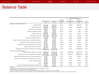 Introduction           Baseline               Intervention              Data             Empirics               Results           ITE s Results


Balance Table

                                                                                                          Entire sample
                                                                                         (1)=(2)        10th          90th 
                                                               Treatment     Control     p‐value     percentile    percentile    N
                                                                  (1)          (2)         (3)           (4)             (5)     (6)
          Business Characteristics
                                               Daily profits     132.24       154.92      0.42         10.00            300.00   760
                                                                 (16.06)      (22.61)
                                            Weekly profits       364.39       400.79      0.36         25.00        1000.00      731
                                                                 (26.28)      (33.71)
                                        Knows daily profits        0.87         0.91      0.48          1.00             1.00    848
                                                                  (0.06)       (0.03)
                                     Knows weekly profits          0.83         0.89      0.34          0.00             1.00    843
                                                                  (0.06)       (0.03)
                                             Daily revenue       456.16       405.96      0.90          1.00             0.00    874
                                                                 (55.18)      (35.89)
                                           Weekly revenue       1,311.55     1,291.49     0.81          0.00            84.00    628
                                                                (110.95)      (95.53)
                                   Number of daily clients        16.99        17.61      0.22          6.00            240.00   875
                                                                  (2.04)       (1.33)
               Total number of workers, including owner            1.58         1.65      0.22          1.00             3.00    865
                                                                  (0.05)       (0.04)
                          Keeps formal business accounts           0.01         0.04      0.09          0.00             0.00    873
                                                                  (0.01)       (0.01)
                      Weekly hours worked by the owner            39.43        39.19      0.95          6.00            84.00    866
                                                                  (3.19)       (1.65)
                                 Age of business (months)         81.24        91.47      0.37          4.00            240.00   874
                                                                 (10.10)       (7.75)
                   Replacement value of business capital        8,062.61     9,238.82     0.30          0.00       12200.00      875
                                                               (1,009.51)   (1,023.20)
          Personal Demographics
                           Reservation wage, monthly            2,986.29     2,974.28     0.94        1000.00       5000.00      696
                                                                 (92.06)     (140.90)
                       Maximum loan available if needed         8,703.94     9,016.38     0.89         500.00      20000.00      689
                                                               (1,079.86)   (1,951.88)
                Monthly interest rate on a potential loan          5.48         6.43      0.17          0.08            10.00    506
                                                                  (0.62)      (0.32)
                 Score on math exercise (percent correct)          0.39         0.47      0.10          0.00             0.75    864
                                                                  (0.04)      (0.03)
                                        Years of education         5.96         6.07      0.72          2.00             9.00    846
                                                                  (0.32)      (0.13)
                                                        Age       46.04        45.67      0.60         28.00            65.00    869
                                                                  (0.48)      (0.53)
                      Roof is made of temporary material           0.33         0.32      0.92          0.00             1.00    844
                                                                  (0.09)      (0.05)
          Notes:
          (1) Sample includes all women interviewed in the baseline survey.
          (2) Robust (s.e.) clustered at the village level.
          (3) All monetary variable are measured in Mexican Pesos (~13 pesos / 1 U.S. dollar).
          (4) Reservation wage is the minimum stated monthly wage a women would accept in order to quit her business.
 