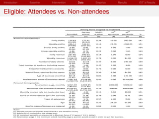 Introduction             Baseline            Intervention                Data          Empirics               Results          ITE s Results


Eligible: Attendees vs. Non-attendees

                                                                          Among those assigned to treatment
                                                                           Did not     (1)=(2)        10th          90th 
                                                            Attended       attend      p‐value     percentile    percentile    N
                                                               (1)              (2)      (3)           (4)             (5)     (6)
        Business Characteristics
                                            Daily profits     110.83        177.91      0.34         10.00            300.00   141
                                                              (28.90)       (43.62)
                                          Weekly profits      286.11        536.22      0.13         25.00        1000.00      131
                                                              (44.80)      (107.25)
                                      Knows daily profits       0.90          0.81      0.17          1.00             1.00    164
                                                               (0.04)        (0.10)
                                    Knows weekly profits        0.86          0.79      0.22          0.00             1.00    163
                                                               (0.04)        (0.10)
                                           Daily revenue      337.85        690.53      0.18          1.00             0.00    164
                                                              (75.24)      (243.80)
                                        Weekly revenue       1,018.70      1,897.25     0.74          0.00            84.00    130
                                                             (173.77)      (462.05)
                                 Number of daily clients       16.61         17.73      0.37          6.00            240.00   164
                                                               (1.99)        (3.56)
               Total number of workers, including owner         1.64          1.48      0.37          1.00             3.00    159
                                                               (0.06)        (0.13)
                        Keeps formal business accounts          0.01          0.02      0.72          0.00             0.00    164
                                                               (0.01)        (0.02)
                     Weekly hours worked by the owner          37.84         42.43      0.36          6.00            84.00    162
                                                               (4.02)        (4.03)
                               Age of business (months)        80.18         83.23      0.86          4.00            240.00   164
                                                               (7.92)       (19.53)
                  Replacement value of business capital      7,441.43      9,228.68     0.45          0.00       12200.00      164
                                                            (1,310.72)    (1,819.19)
        Personal Demographics
                         Reservation wage, monthly           3,064.04      2,808.85     0.50        1000.00       5000.00      128
                                                             (140.02)      (271.85)
                      Maximum loan available if needed       8,479.91      9,190.24     0.79         500.00      20000.00      130
                                                            (1,595.83)    (1,792.58)
                Monthly interest rate on a potential loan       5.94          4.38      0.15          0.08            10.00    101
                                                              (0.64)        (1.07)
                Score on math exercise (percent correct)        0.39          0.38      0.79          0.00             0.75    164
                                                              (0.05)        (0.06)
                                      Years of education        6.07          5.76      0.57          2.00             9.00    161
                                                              (0.41)        (0.44)
                                                     Age       46.98         44.25      0.32         28.00            65.00    163
                                                              (0.91)        (1.80)
                     Roof is made of temporary material         0.38          0.22      0.03          0.00             1.00    160
                                                              (0.11)        (0.07)
        Notes:
        (1) Sample includes all women interviewed in the baseline survey.
        (2) Robust (s.e.) clustered at the village level.
        (3) All monetary variable are measured in Mexican Pesos (~13 pesos / 1 U.S. dollar).
        (4) Reservation wage is the minimum stated monthly wage a women would accept in order to quit her business.
 