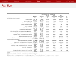 Introduction            Baseline               Intervention                 Data            Empirics              Results         ITE s Results


Attrition

                                                                                    Attrition in 2nd Follow‐up
                                                                                           (1)=(2)        10th          90th 
                                                                 Attrited      Present     p‐value     percentile    percentile   N
                                                                   (1)             (2)        (3)          (4)            (5)     (6)
          Business Characteristics
                                                Daily profits     125.38        155.65       0.23         10.00         300.00    760
                                                                  (15.47)       (21.78)
                                              Weekly profits      441.46        384.72       0.40         25.00         1000.00   731
                                                                  (66.29)       (28.59)
                                         Knows daily profits        0.87          0.90       0.32         1.00           1.00     848
                                                                   (0.03)        (0.03)
                                       Knows weekly profits         0.87          0.88       0.70         0.00           1.00     843
                                                                   (0.04)        (0.03)
                                               Daily revenue      359.27        426.92       0.32         1.00           0.00     874
                                                                  (29.59)       (35.86)
                                            Weekly revenue       1,532.55      1,246.13      0.81         0.00           84.00    628
                                                                 (265.15)       (71.28)
                                     Number of daily clients       17.14         17.57       0.04         6.00          240.00    875
                                                                   (1.83)        (1.14)
               Total number of workers, including owner             1.52          1.66       0.04         1.00           3.00     865
                                                                   (0.07)        (0.03)
                          Keeps formal business accounts            0.03          0.03       0.84         0.00           0.00     873
                                                                   (0.02)        (0.01)
                      Weekly hours worked by the owner             42.57         38.57       0.19         6.00           84.00    866
                                                                   (2.84)        (1.57)
                                 Age of business (months)          86.35         90.20       0.78         4.00          240.00    874
                                                                  (11.73)        (7.98)
                    Replacement value of business capital        8,072.53      9,209.35      0.55         0.00       12200.00     875
                                                                (1,426.11)    (1,097.91)
          Personal Demographics
                           Reservation wage, monthly             3,223.48      2,927.60      0.43       1000.00         5000.00   696
                                                                 (324.63)      (132.60)
                        Maximum loan available if needed         8,262.71      9,101.00      0.69        500.00      20000.00     689
                                                                (1,035.06)    (1,921.05)
                 Monthly interest rate on a potential loan          6.87          6.11       0.21         0.08           10.00    506
                                                                  (0.42)        (0.36)
                 Score on math exercise (percent correct)           0.44          0.46       0.64         0.00           0.75     864
                                                                  (0.04)        (0.03)
                                          Years of education        6.44          5.97       0.04         2.00           9.00     846
                                                                  (0.23)        (0.14)
                                                         Age       45.41         45.81       0.75         28.00          65.00    869
                                                                  (1.29)        (0.41)
                      Roof is made of temporary material            0.32          0.32       0.92         0.00           1.00     844
                                                                  (0.07)        (0.05)
          Notes:
          (1) Sample includes all women interviewed in the baseline survey.
          (2) Robust (s.e.) clustered at the village level.
          (3) All monetary variable are measured in Mexican Pesos (~13 pesos / 1 U.S. dollar).
          (4) Reservation wage is the minimum stated monthly wage a women would accept in order to quit her business.
 