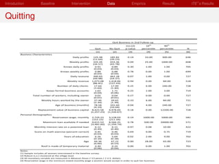 Introduction             Baseline                Intervention                  Data              Empirics               Results           ITE s Results


Quitting

                                                                                  Quit Business in 2nd Follow‐up
                                                                                            (1)=(2)         10th          90th 
                                                                    Quit        No Quit     p‐value      percentile    percentile   N
                                                                     (1)          (2)         (3)            (4)          (5)       (6)
         Business Characteristics
                                                  Daily profits     125.48       185.82       0.14         10.00        300.00      636
                                                                    (12.64)      (39.23)
                                                Weekly profits      335.44       433.36       0.09         25.00        1000.00     608
                                                                    (34.57)      (43.78)
                                           Knows daily profits        0.91         0.89       0.30          1.00         1.00       705
                                                                     (0.03)       (0.03)
                                         Knows weekly profits         0.88         0.88       0.78          0.00         1.00       699
                                                                     (0.03)       (0.04)
                                                 Daily reveune      390.83       462.28       0.07          1.00         0.00       727
                                                                    (49.98)      (54.37)
                                              Weekly revenue       1,073.08     1,418.66      0.94          0.00         84.00      518
                                                                    (86.81)     (137.43)
                                       Number of daily clients       17.64        17.49       0.25          6.00        240.00      728
                                                                     (1.64)       (1.40)
                             Keeps formal business accounts           1.62         1.71       0.25          1.00         3.00       719
                                                                     (0.04)       (0.06)
                  Total number of workers, including owner            0.02         0.04       0.27          0.00         0.00       727
                                                                     (0.01)       (0.01)
                         Weekly hours worked by the owner            37.46        39.65       0.33          6.00         84.00      721
                                                                     (2.34)       (1.39)
                                     Age of business (months)        78.58       101.60       0.04          4.00        240.00      727
                                                                     (9.19)      (10.04)
                       Replacement value of business capital       8,423.58     9,978.04      0.18          0.00       12200.00     728
                                                                  (1,257.23)   (1,220.67)
         Personal Demographics
                                    Reservation wage, monthly      2,729.23     3,128.03      0.14        1000.00       5000.00     581
                                                                   (152.15)     (211.34)
                           Maximum loan available if needed        9,615.53     8,566.25      0.78         500.00      20000.00     571
                                                                  (3,482.60)   (1,294.74)
                    Monthly interest rate on a potential loan         6.12        6.11        0.97          0.08         10.00      422
                                                                    (0.49)       (0.40)
                    Score on math exercise (percent correct)          0.45        0.46        0.69          0.00         0.75       719
                                                                    (0.03)       (0.03)
                                            Years of education        6.26        5.69        0.02          2.00         9.00       702
                                                                    (0.16)       (0.18)
                                                           Age       44.36        47.22       0.00         28.00         65.00      723
                                                                    (0.66)       (0.53)
                         Roof is made of temporary material           0.40        0.24        0.00          0.00         1.00       701
                                                                    (0.06)       (0.04)
         Notes:
         (1) Sample includes all women interviewed in the baseline survey.
         (2) Robust (s.e.) clustered at the village level.
         (3) All monetary variable are measured in Mexican Pesos (~13 pesos / 1 U.S. dollar).
         (4) Reservation wage is the minimum stated monthly wage a women would accept in order to quit her business.
 