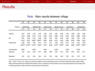 Introduction                   Baseline                          Intervention                             Data                       Empirics                         Results                         ITE s Results


Results

                                                       Table : Main results between village

                                           ITT           TTE           ITT           TTE           ITT           TTE           ITT           TTE            ITT          TTE            ITT           TTE

                        Outcome =          ln(Daily Profits)          ln(Weekly Profits)          ln(Daily revenues)         ln(Weekly revenues)            ln(Daily Clients)          ln(Standardized)
                                           (1)           (2)            (3)        (4)              (5)         (6)             (7)        (8)              (9)          (10)          (11)        (12)

         Treatment                       -0.075     -0.040     -0.102    -0.145  -0.005                         0.018         0.005     0.008            -0.016         -0.009        -0.010    -0.001
                                         (0.115) (0.206) (0.117) (0.174) (0.138)                               (0.221)       (0.095) (0.173)             (0.118)        (0.181)      (0.085) (0.139)
         Post                             0.057      0.082      0.255     0.288   0.026                         0.061         0.062     0.085             -0.062         -0.056       -0.051    -0.027
                                         (0.075) (0.071) (0.092)** (0.087)*** (0.065)                          (0.070)       (0.115) (0.120)             (0.053)        (0.055)      (0.030) (0.031)
         Treatment*Post                   0.390      0.423      0.295     0.337   0.172                         0.211         0.304     0.436              0.161          0.193        0.166     0.202
                                       (0.097)*** (0.143)*** (0.113)** (0.158)** (0.127)                       (0.180)      (0.127)** (0.199)**          (0.144)        (0.208)     (0.063)** (0.091)**

         p-values wild boot              (0.001)                     (0.019)                     (0.195)                     (0.029)                     (0.279)                      (0.019)
         lower bound                      0.131         0.118         0.148         0.171         0.089         0.096         0.144         0.172         0.062         0.093          0.091         0.111

         Observations                    1,411          1,411         1,324         1,324         1,515         1,515         1,469         1,469         1,355         1,355          1,795         1,795

         Notes: ***p<0.01, ** p<0.05, * p<0.1. (1) Robust (s.e.) clustered at the village level. P-values of wild bootstrap to account for small number of village clusters (Cameron, Gelbach and Miller,
         2008). Lower bounds estimated using a matching procedure described in the text. In all regressions we control for baseline: size, sector, business age, replacement value, lack of business skills,
         risk aversion, age, education, # of rooms, exercise score, and dummy indicators for missing controls.
 