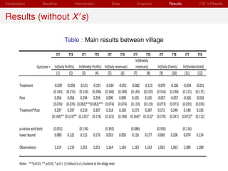 Introduction                Baseline                       Intervention                       Data               Empirics                   Results                ITE s Results


Results (without X s)

                                                Table : Main results between village

                                         ITT        TTE         ITT         TTE         ITT          TTE      ITT      TTE         ITT        TTE       ITT       TTE
                                                                                                                ln(Weekly
                       Outcome = ln(Daily Profits)            ln(Weekly Profits) ln(Daily revenues)             revenues)         ln(Daily Clients)   ln(Standardized)
                                   (1)       (2)                 (3)      (4)       (5)       (6)             (7)       (8)         (9)       (10)     (11)      (12)

        Treatment                      -0.039 -0.058 -0.131 -0.191                    -0.034       -0.051     -0.082     -0.123    -0.070    -0.106     -0.034    -0.051
                                      (0.143) (0.213) (0.143) (0.206)                (0.166)      (0.249)    (0.145)    (0.220)   (0.154)   (0.236)    (0.112)   (0.171)
        Post                           0.056 0.056 0.294 0.294                        0.090        0.090      0.105      0.105     -0.057    -0.057     -0.026    -0.026
                                      (0.076) (0.076) (0.082)***(0.082)***           (0.074)      (0.074)    (0.119)    (0.119)   (0.073)   (0.073)    (0.033)   (0.033)
        Treatment*Post                 0.297 0.397 0.219 0.307                        0.118        0.169      0.273      0.387     0.172     0.240      0.140     0.195
                                     (0.104)** (0.153)** (0.125)* (0.176)            (0.131)      (0.194)   (0.144)*   (0.212)*   (0.170)   (0.247)   (0.072)*   (0.112)

        p-values wild boot            (0.052)                 (0.134)                (0.392)                (0.086)               (0.350)             (0.114)
        lower bound                    0.080       0.121       0.115       0.176      0.033       0.050      0.116      0.177      0.069     0.106     0.074     0.114

        Observations                   1,114       1,114       1,051       1,051      1,164       1,164      1,163      1,163     1,063      1,063     1,389     1,389


        Notes: ***p<0.01, ** p<0.05, * p<0.1. (1) Robust (s.e.) clustered at the village level.
 
