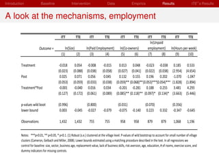 Introduction               Baseline                     Intervention                  Data                  Empirics                   Results                   ITE s Results


A look at the mechanisms, employment

                                             ITT              TTE     ITT           TTE           ITT         TTE         ITT       TTE           ITT         TTE
                                                                                                                            ln(Unpaid
                          Outcome =                ln(Size)         ln(Paid Employment)          ln(Co-owners)            employment)          ln(Hours per week)
                                             (1)              (2)      (3)        (4)             (5)      (6)            (7)       (8)           (9)       (10)

          Treatment                         -0.018          0.054 -0.008           -0.015        0.013 0.048 -0.023 -0.038                       0.185 0.533
                                           (0.023)        (0.088) (0.038)         (0.058)      (0.027) (0.041) (0.022) (0.038)                  (2.954) (4.654)
          Post                              0.025          0.071 0.056             0.045        0.132 0.155 0.196 0.202                         -1.070 -1.047
                                           (0.053)        (0.059) (0.033)         (0.038)     (0.059)** (0.068)**(0.053)***(0.054)***           (1.828) (1.894)
          Treatment*Post                    -0.001         -0.040 0.016            0.034        -0.201 -0.281 0.188 0.255                        3.481 4.293
                                           (0.127)        (0.172) (0.061)         (0.089)     (0.085)** (0.118)** (0.097)* (0.134)*             (3.663) (5.446)

          p-values wild boot               (0.996)                  (0.800)                     (0.031)                 (0.070)                 (0.356)
          lower bound                       0.003         -0.045     -0.027       -0.079         -0.075     -0.140       0.223       0.332      -0.347      -0.645

          Observations                      1,432         1,432       755           755           958         958         879         879        1,068       1,196


          Notes: ***p<0.01, ** p<0.05, * p<0.1. (1) Robust (s.e.) clustered at the village level. P-values of wild bootstrap to account for small number of village
          clusters (Cameron, Gelbach and Miller, 2008). Lower bounds estimated using a matching procedure described in the text. In all regressions we
          control for baseline: size, sector, business age, replacement value, lack of business skills, risk aversion, age, education, # of rooms, exercise score, and
          dummy indicators for missing controls.
 