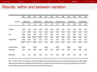 Introduction                   Baseline                          Intervention                            Data                       Empirics                       Results                        ITE s Results


Results: within and between variation

                                           ITT          TTE            ITT          TTE           ITT           TTE           ITT          TTE           ITT           TTE           ITT          TTE

                        Outcome =          ln(Daily Profits)         ln(Weekly Profits)         ln(Daily revenues)         ln(Weekly revenues)           ln(Daily Clients)          ln(Standardized)
                                            (1)         (2)            (3)        (4)             (5)         (6)             (7)        (8)              (9)         (10)           (11)       (12)

         Treatment                       -0.079        -0.117        -0.128        -0.186        -0.050        -0.074        -0.109 -0.165              -0.072        -0.110        -0.047 -0.072
                                        (0.128)       (0.194)       (0.111)       (0.161)       (0.149)       (0.223)       (0.119) (0.183)            (0.134)       (0.206)       (0.093) (0.143)
         Post                            0.066         0.066         0.319         0.319         0.074         0.074         0.133    0.133             -0.072        -0.072        -0.021 -0.021
                                        (0.066)       (0.066)     (0.068)***    (0.068)***      (0.061)       (0.061)       (0.096) (0.096)            (0.064)       (0.064)       (0.032) (0.032)
         Treatment*Post                  0.286         0.390         0.193         0.273         0.134         0.192         0.245    0.352             0.187         0.260         0.135    0.191
                                      (0.089)***    (0.132)***     (0.099)*      (0.137)*       (0.137)       (0.203)      (0.124)* (0.183)*           (0.150)       (0.219)      (0.066)* (0.102)*

         p-values wild boot              (0.026)                    (0.396)                     (0.266)                    (0.090)                     (0.586)                     (0.202)
         lower bound                      0.070        0.104         0.089         0.137         0.048        0.074         0.088         0.135         0.084         0.129         0.069        0.106

         Observations                    1,411         1,411         1,324         1,324         1,515        1,515         1,469         1,469         1,355         1,355         1,795        1,795


         Notes: ***p<0.01, ** p<0.05, * p<0.1. (1) Robust (s.e.) clustered at the village level. P-values of wild bootstrap to account for small number of village clusters (Cameron, Gelbach and Miller,
         2008). Lower bounds estimated using a matching procedure described in the text. In all regressions we control for baseline: size, sector, business age, replacement value, lack of business
         skills, risk aversion, age, education, # of rooms, exercise score, and dummy indicators for missing controls.
 