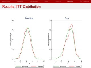 Introduction                               Baseline               Intervention              Data                           Empirics              Results            ITE s Results


Results: ITT Distribution


                                                       Baseline                                                                           Post
                          .4




                                                                                                              .4
                          .3




                                                                                                              .3
               kdensity ln_profit_ld




                                                                                                   kdensity ln_profit_ld
                        .2




                                                                                                            .2
                          .1




                                                                                                              .1
                          0




                                                                                                              0




                                       0       2        4            6       8         10                                  0          2          4         6             8
                                                              x                                                                              x

                                                   Controls                  Treated                                              Controls                     Treated
 