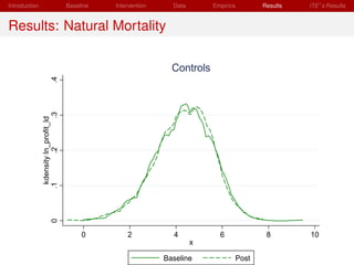 Introduction                               Baseline   Intervention     Data       Empirics      Results   ITE s Results


Results: Natural Mortality

                                                                       Controls
                            .4        .3
                 kdensity ln_profit_ld
               .1         .20




                                                0         2            4            6            8        10
                                                                              x

                                                                     Baseline            Post
 