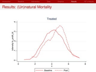 Introduction                               Baseline   Intervention     Data       Empirics          Results   ITE s Results


Results: (Un)natural Mortality


                                                                       Treated
                            .4        .3
                 kdensity ln_profit_ld
               .1         .20




                                           0              2                   4                 6              8
                                                                              x

                                                                     Baseline            Post
 