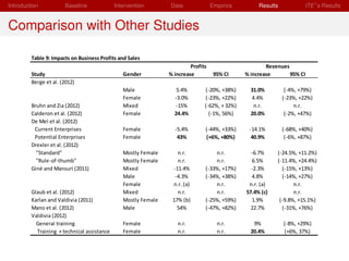 Introduction           Baseline             Intervention           Data              Empirics           Results            ITE s Results


Comparison with Other Studies

         Table 9: Impacts on Business Profits and Sales
                                                                           Profits                        Revenues
         Study                                 Gender             % increase          95% CI      % increase       95% CI
         Berge et al. (2012)
                                               Male                  5.4%        (-20%, +38%)       31.0%          (-4%, +79%)
                                               Female               -3.0%        (-23%, +22%)       4.4%          (-23%, +22%)
         Bruhn and Zia (2012)                  Mixed                -15%         (-62%, + 32%)       n.r.              n.r.
         Calderon et al. (2012)                Female               24.4%          (-1%, 56%)       20.0%          (-2%, +47%)
         De Mel et al. (2012)
          Current Enterprises                  Female                -5.4%       (-44%, +33%)       -14.1%        (-68%, +40%)
          Potential Enterprises                Female                 43%        (+6%, +80%)         40.9%         (-6%, +87%)
         Drexler et al. (2012)
           "Standard"                          Mostly Female          n.r.           n.r.           -6.7%      (-24.5%, +11.2%)
           "Rule-of-thumb"                     Mostly Female          n.r.           n.r.           6.5%       (-11.4%, +24.4%)
         Giné and Mansuri (2011)               Mixed                -11.4%       (-33%, +17%)       -2.3%        (-15%, +13%)
                                               Male                  -4.3%       (-34%, +38%)       4.8%         (-14%, +27%)
                                               Female               n.r. (a)         n.r.          n.r. (a)           n.r.
         Glaub et al. (2012)                   Mixed                  n.r.           n.r.         57.4% (c)           n.r.
         Karlan and Valdivia (2011)            Mostly Female        17% (b)      (-25%, +59%)       1.9%        (-9.8%, +15.1%)
         Mano et al. (2012)                    Male                   54%        (-47%, +82%)       22.7%        (-31%, +76%)
         Valdivia (2012)
           General training                   Female                  n.r.              n.r.           9%          (-8%, +29%)
            Training + technical assistance   Female                  n.r.              n.r.          20.4%        (+6%, 37%)
         Notes:
         95% CI denotes 95 percent confidence interval. Impacts significant at the 10% level or more reported in bold.
         n.r. denotes not reported.
 