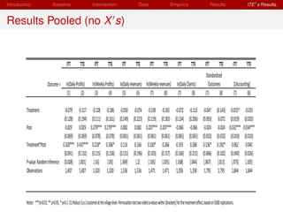 Introduction                     Baseline                              Intervention                                Data                          Empirics                                Results                        ITE s Results


Results Pooled (no X s)


                                               ITT          TTE          ITT          TTE           ITT         TTE           ITT          TTE          ITT          TTE           ITT          TTE          ITT       TTE
                                                                                                                                                                                    Standardized 
                            Outcome = ln(Daily Profits)                ln(Weekly Profits) ln(Daily revenues) ln(Weekly revenues) ln(Daily Clients)                                   Outcomes                1[Accounting]
                                       (1)         (2)                   (3)        (4)     (5)         (6)     (7)        (8)    (7)         (8)                                  (7)        (8)            (7)        (8)

         Treatment                  ‐0.079                ‐0.117        ‐0.128       ‐0.186       ‐0.050       ‐0.074       ‐0.109        ‐0.165       ‐0.072       ‐0.110       ‐0.047       (0.143)      ‐0.035*     ‐0.035
                                    (0.128)              (0.194)       (0.111)      (0.161)      (0.149)      (0.223)      (0.119)       (0.183)      (0.134)      (0.206)      (0.093)        ‐0.072      (0.019)    (0.020)
         Post                        0.029                0.029       0.279***     0.279***       0.082        0.082      0.207***      0.207***       ‐0.066       ‐0.066       ‐0.024        ‐0.024     0.032***   0.034***
                                    (0.069)              (0.069)       (0.078)      (0.078)      (0.061)      (0.061)      (0.061)       (0.061)      (0.065)      (0.065)      (0.032)       (0.032)      (0.010)    (0.010)
         Treatment*Post            0.320***             0.437***       0.218*       0.306*        0.116        0.166       0.183*         0.266        0.193        0.268       0.136*        0.192*        0.062       0.040
                                    (0.091)              (0.132)       (0.115)      (0.158)      (0.131)      (0.196)      (0.103)       (0.157)      (0.160)      (0.231)      (0.066)       (0.102)      (0.040)    (0.026)
         P‐value: Random Inference [0.028]                [.001]         [.16]        [.05]       [.369]         [.2]       [.165]        [.035]       [.168]       [.044]       [.067]        [.013]       [.073]     [.105]
         Observations                1,407                1,407         1,320        1,320         1,536        1,536        1,471         1,471        1,358        1,358        1,795         1,795       1,844       1,844



         Notes:   ***p<0.01, ** p<0.05, * p<0.1. (1) Robust (s.e.) clustered at the village level. Permutation test two‐sided p‐values within [brackets] for the treatment effect, based on 5000 replications.
 
