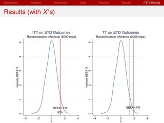 Introduction                        Baseline          Intervention           Data                        Empirics           Results        ITE s Results


Results (with X s)


                                     ITT on STD Outcomes                                                    TT on STD Outcomes
                                  Randomization Inference (5000 reps)                                   Randomization Inference (5000 reps)
                  5




                                                                                        5
                  4




                                                                                        4
          kdensity BETA15




                                                                                kdensity BETA16
                      3




                                                                                            3
           2




                                                                                 2
                  1




                                                                                        1




                                                      BETA=.136                                                                BETA=.192
                                                                                                                               90%
                                                         90%
                  0




                                                                                        0




                            -.4         -.2       0            .2       .4                        -.4         -.2       0             .2      .4
                                                  x                                                                     x
 