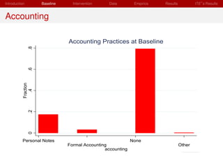 Introduction          Baseline     Intervention    Data        Empirics   Results           ITE s Results


Accounting

                                 Accounting Practices at Baseline
               .8
               .6
           Fraction
              .4
               .2
               0




          Personal Notes                                      None
                                 Formal Accounting                                  Other
                                                 accounting
 