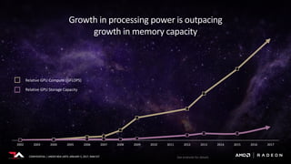 CONFIDENTIAL | UNDER NDA UNTIL JANUARY 5, 2017, 9AM EST
Growth in processing power is outpacing
growth in memory capacity
2002 2003 2004 2005 2006 2007 2008 2009 2010 2011 2012 2013 2014 2015 2016 2017
Relative GPU Compute (GFLOPS)
Relative GPU Storage Capacity
CONFIDENTIAL | UNDER NDA UNTIL JANUARY 5, 2017, 9AM EST See endnote for details
 