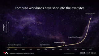 CONFIDENTIAL | UNDER NDA UNTIL JANUARY 5, 2017, 9AM EST
Compute workloads have shot into the exabytes
Character Recognition Object Detection
Image Recognition
Image/Video Recognition
1995 1997 1999 2001 2003 2005 2007 2009 2011 2013 2015 2017
See endnote for details
Data Point Too Big to
Illustrate
Exabytes
RelativeTrainingSetSize
CONFIDENTIAL | UNDER NDA UNTIL JANUARY 5, 2017, 9AM EST
 