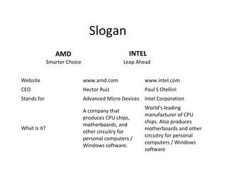 Amd vs intel | PPT