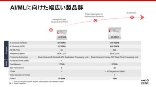 13
Accelerator
Edge Aggregation &
Autonomous Systems
Intelligent Edge
Sensor & End Point
AI Compute (INT8x4)1
67 TOPS 479 TOPS
AI Compute (INT8)1
31 TOPS 228 TOPS
AIE-ML Tiles 34 304
Adaptable Engines 150K LUTs 521K LUTs
Processing Subsystem Dual-Core Arm® Cortex®-A72 Application Processing Unit / Dual-Core Arm Cortex-R5F Real-Time Processing Unit
Accelerator RAM (4MB) ✓ -
Total Memory 172Mb 575Mb
32G Transceivers 8 32
PCIe® ✓ ✓ (PCIe gen5 w/ DMA)
Video Decode Unit (VDU) - 4
Power 2
15-20W 75W
Engines
RAM
1: Total AI compute includes AI Engines, DSP Engines, and Adaptable Engines
2: Power Projections
VE2302 VE2802
AI/MLに向けた幅広い製品群
 