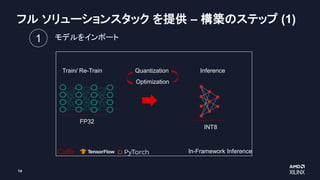 フル ソリューションスタック を提供 – 構築のステップ (1)
1 モデルをインポート
FP32
INT8
Train/ Re-Train Quantization Inference
In-Framework Inference
Optimization
14
 