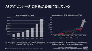 2
AI アクセラレータは革新が必要になっている
DC AI Capex Growing at 36.7% CAGR, projected
to $65B TAM by 2026
Source: Markets and Markets (Data Center Accelerator Market Global Forecast to 2026)
AI Accelerator Peak TOPS Growing Exponentially
to Keep Up with the Model Innovation
*2022-2023 is projected based on history
** Only including AI cards with 150W or less power consumption
0
100
200
300
400
500
600
700
2016 2017 2018 2019 2020 2021 2022 2023
Peak
TOPS
AI Accelerator TOPS Growth (<150W)
nVidia Xilinx - AMD Intel
0
10000
20000
30000
40000
50000
60000
70000
2020 2021 2022 2023 2024 2025 2026
$MILLION
AI Accelerator TAM
 