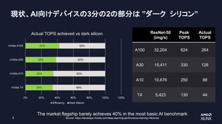 3
現状、AI向けデバイスの3分の2の部分は ”ダーク シリコン”
The market flagship barely achieves 40% in the most basic AI benchmark
Source: https://developer.Nvidia.com/deep-learning-performance-training-inference
34%
35%
38%
42%
66%
65%
62%
58%
0% 20% 40% 60% 80% 100% 120%
nVidia T4
nVidia A10
nVidia A30
nVidia A100
Actual TOPS achieved vs dark silicon
Efficiency Dark Silicon
ResNet-50
(img/s)
Peak
TOPS
Actual
TOPS
A100 32,204 624 264
A30 15,411 330 126
A10 10,676 250 88
T4 5,423 130 44
 