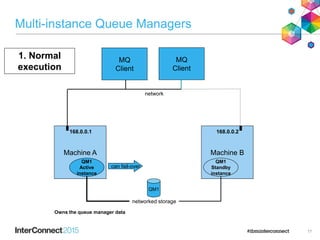 Multi-instance Queue Managers
17
1. Normal
execution
Owns the queue manager data
MQ
Client
Machine A Machine B
QM1
QM1
Active
instance
QM1
Standby
instance
can fail-over
MQ
Client
network
168.0.0.2168.0.0.1
networked storage
 