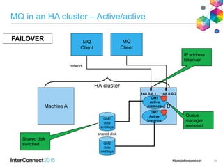 MQ in an HA cluster – Active/active
29
FAILOVER MQ
Client
Machine A Machine B
MQ
Client
network
168.0.0.1
QM2
Active
instance
QM2
data
and logs
QM1
data
and logs
shared disk
168.0.0.2
QM1
Active
instance
Shared disk
switched
IP address
takeover
Queue
manager
restarted
HA cluster
 