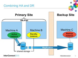 Combining HA and DR
56
QM1
Machine A
Active
instance
Machine B
Standby
instance
shared storage
Machine C
Backup
instance
QM1Replication
Primary Site Backup Site
HA Pair
 