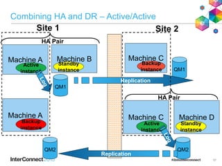 Combining HA and DR – Active/Active
57
QM1
Machine A
Active
instance
Machine B
Standby
instance
Machine C
Backup
instance QM1
Replication
Site 1 Site 2
HA Pair
Machine C
Active
instance
Machine D
Standby
instance
Machine A
Backup
instance
QM2 QM2
Replication
HA Pair
 