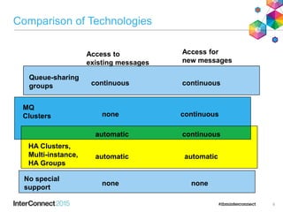 Comparison of Technologies
9
Queue-sharing
groups continuous continuous
MQ
Clusters none continuous
continuousautomatic
automatic automatic
none none
HA Clusters,
Multi-instance,
HA Groups
No special
support
Access to
existing messages
Access for
new messages
 