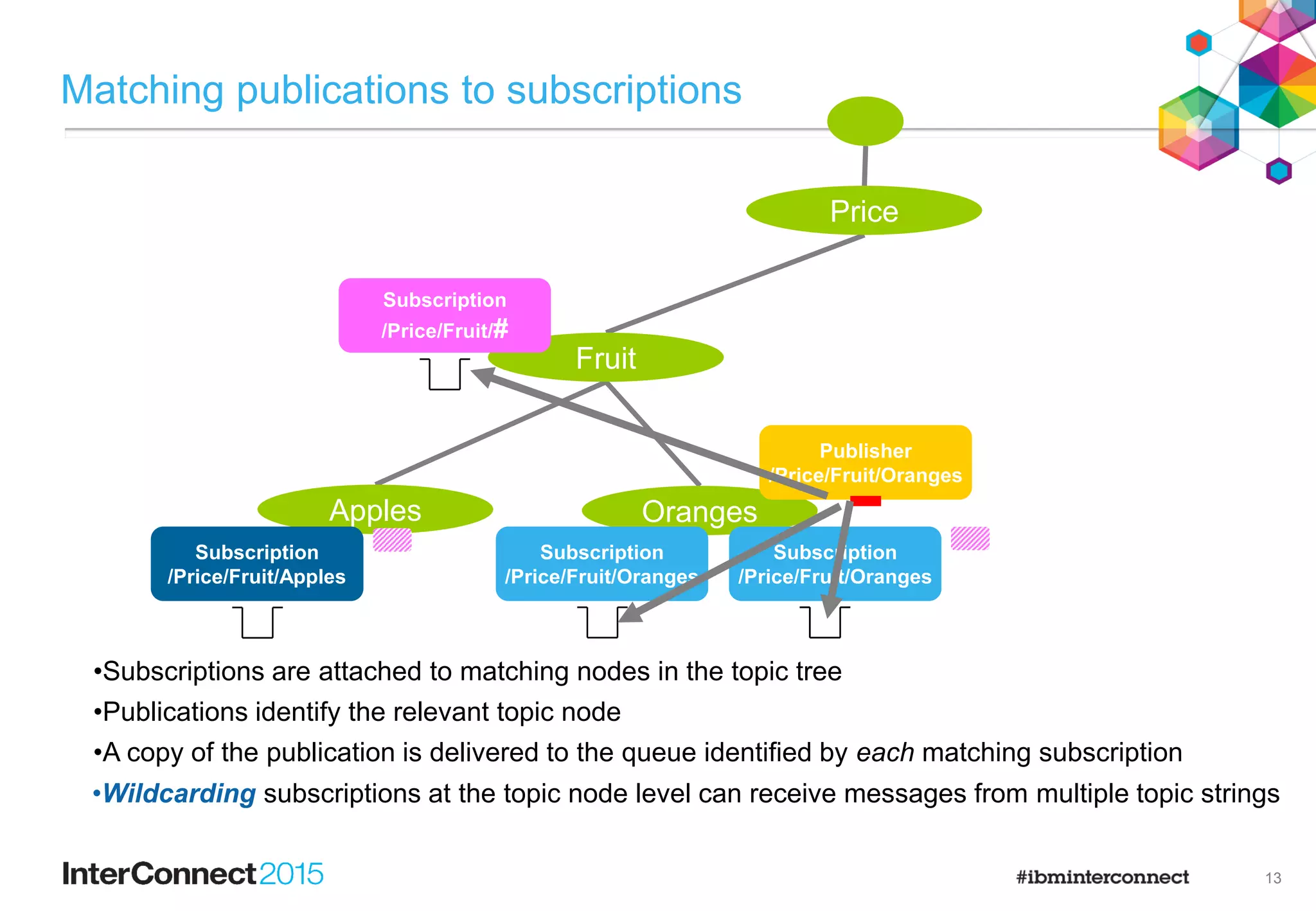 10
Publish/Subscribe in IBM MQ
• The queue manager holds a view of all the topic strings you are using in a
hierarchical construct known as the topic tree (see next page). This topic
tree is the central control point for all publish/subscribe. As a user you will
interact with the topic tree in several different ways.
• You can configure the behaviour of the topic tree by defining topic objects
and changing attributes on them. Of course you only need to do this if you
want to change the default behaviour. You may not need any topic objects –
we will look at this in more detail later.
• When using the MQI API you can programmatically interface with the topic
tree as a subscriber using MQSUB and as a publisher using MQOPEN and
MQPUT.
• Applications using other APIs that already support publish/subscribe (e.g.
JMS) continue to work as before.
• You can monitor the use of your topic tree by such applications using the
Topic status command, the Subscription status command and the
commands to display connections and their handles.
 