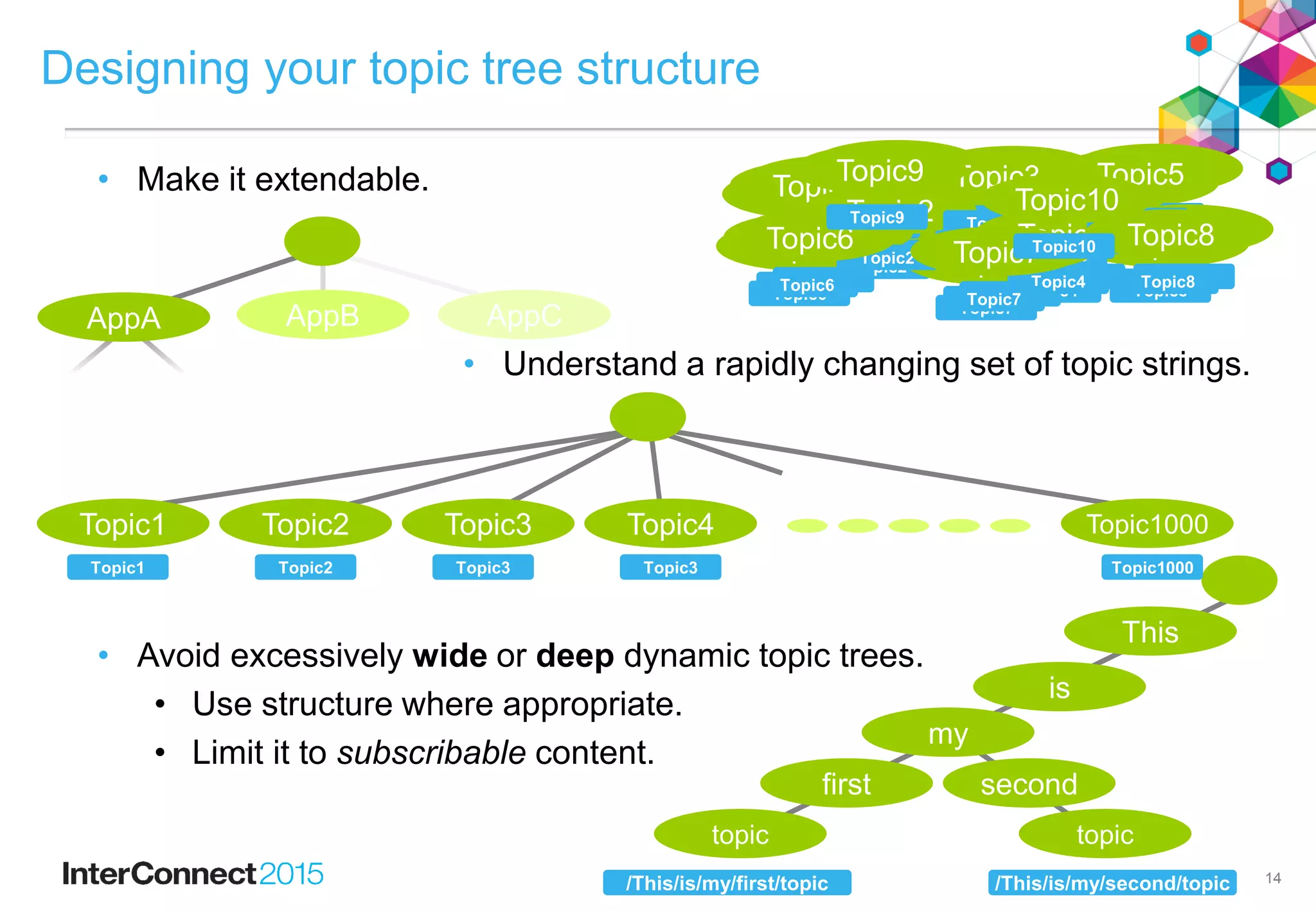 11
It’s all about the topic tree
Price
Fruit
Apples Oranges
Vegetables
Potatoes
Topic string
Topic node
/Price/Fruit/Apples /Price/Fruit/Oranges /Price/Vegetables/Potatoes
/Price
/Price/Fruit /Price/Vegetables
 