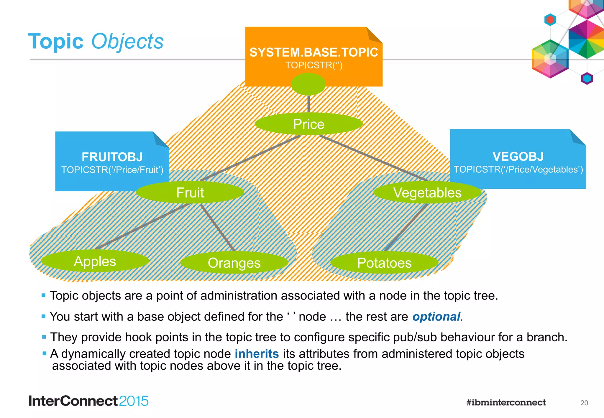 13
Price
Fruit
Apples Oranges
Subscription
/Price/Fruit/Oranges
•Subscriptions are attached to matching nodes in the topic tree
•Publications identify the relevant topic node
Publisher
/Price/Fruit/Oranges
•A copy of the publication is delivered to the queue identified by each matching subscription
Subscription
/Price/Fruit/Apples
Subscription
/Price/Fruit/Oranges
Subscription
/Price/Fruit/#
•Wildcarding subscriptions at the topic node level can receive messages from multiple topic strings
Matching publications to subscriptions
 
