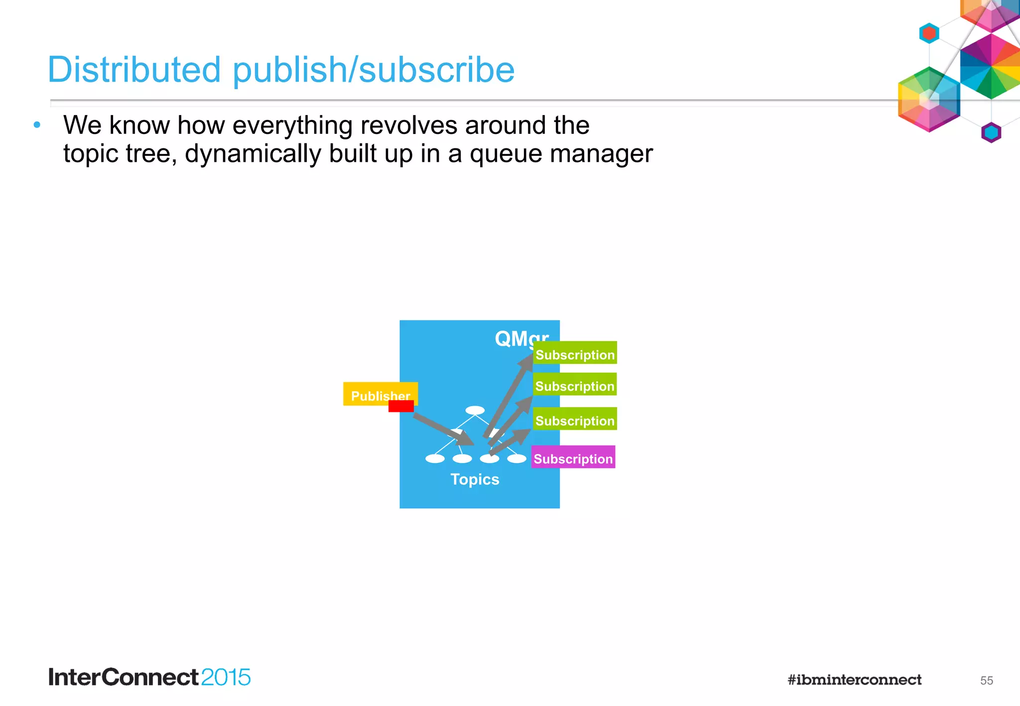 35
Types of Subscriptions
Subscription creation and deletion
• Application created subscriptions
• Applications use an API to dynamically create and delete subscriptions
– For example:
– MQI uses the MQSUB to create and MQCLOSE to delete
– JMS uses TopicSession.createDurableSubscriber() and TopicSession.unsubscribe()
• Administratively created subscriptions
• An administrator defines subscriptions that can be accessed by
applications
– For example, in MQSC:
– DEFINE SUB(‘SUB1’) TOPICSTR(‘/Price/Fruit/Apples’)…..
– DELETE SUB(‘SUB1’)
• Applications can either use the publish/subscribe APIs to access these
subscriptions or access their associated queue using point-to-point APIs.
 