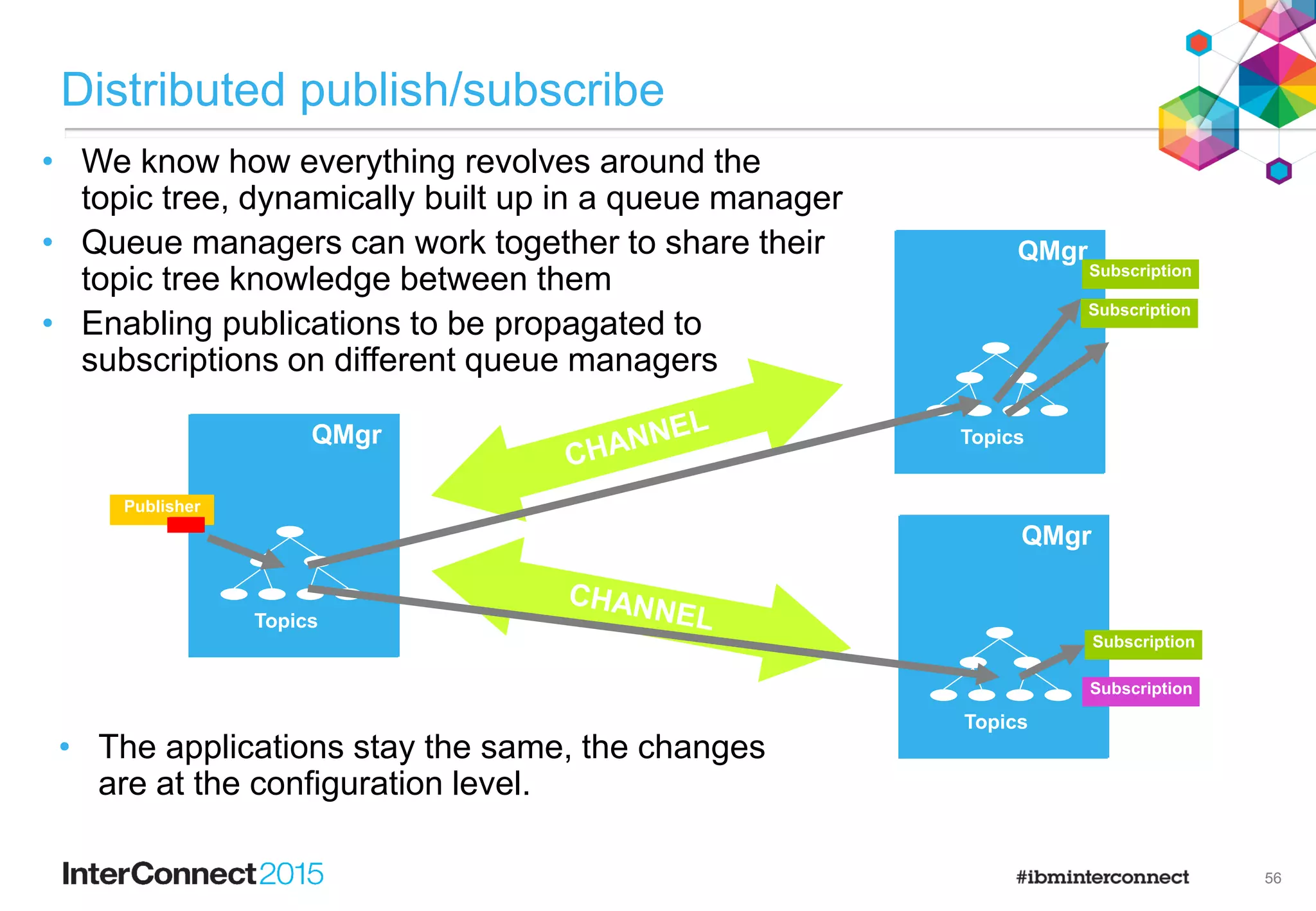 36
Subscription types
Subscription lifetime
• Durable subscriptions
• The lifetime of the subscription is independent of any application
• Non-durable subscriptions
• The lifetime of the subscription is bounded by the creating application
– Subscriptions are automatically deleted when the application closes
Admin
Application
Durable Non-durable
Admin
Application
 