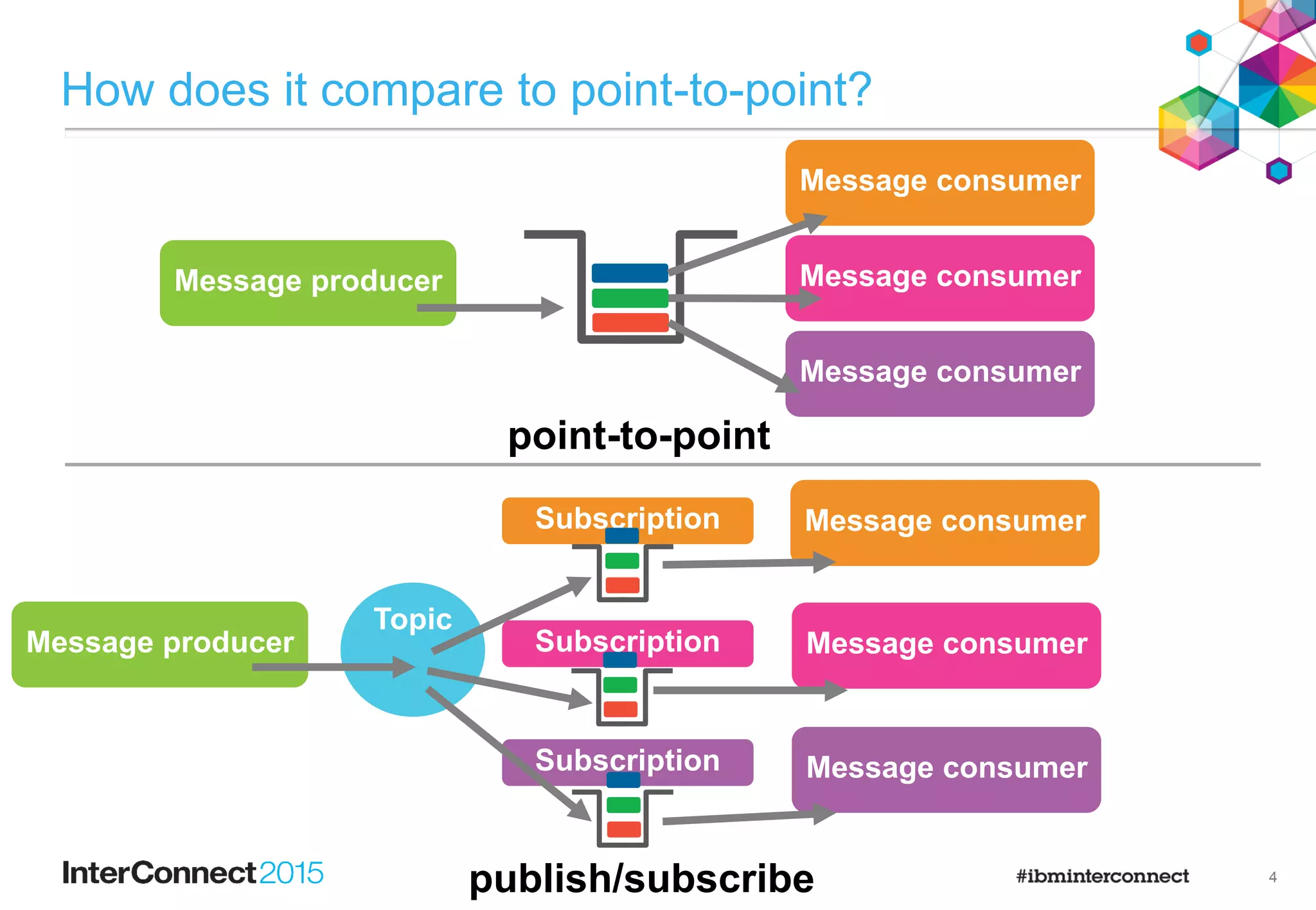 Topic
point-to-point
Message consumer
Message consumer
Message consumer
Message producer
4
How does it compare to point-to-point?
publish/subscribe
Subscription
Subscription
Subscription
Message consumer
Message consumer
Message consumer
Message producer
 