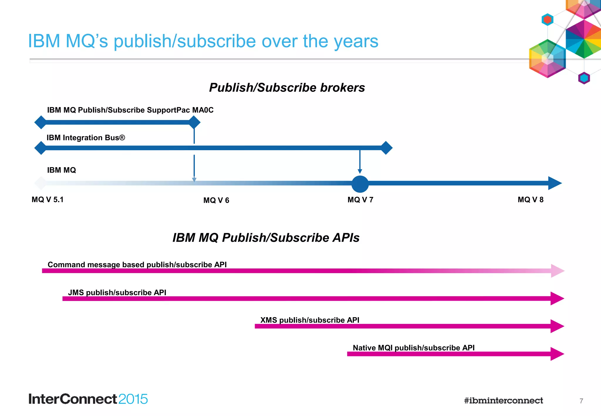 7
IBM MQ’s publish/subscribe over the years
IBM MQ Publish/Subscribe SupportPac MA0C
IBM Integration Bus®
IBM MQ
Command message based publish/subscribe API
JMS publish/subscribe API
Native MQI publish/subscribe API
Publish/Subscribe brokers
IBM MQ Publish/Subscribe APIs
XMS publish/subscribe API
MQ V 8MQ V 7MQ V 6MQ V 5.1
 