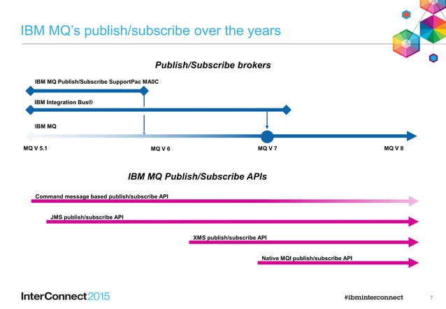 IBM MQ: An Introduction to Using and Developing with MQ Publish ...
