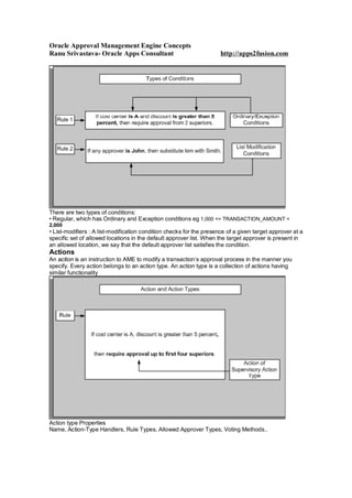 Oracle Approval Management Engine Concepts
Ranu Srivastava- Oracle Apps Consultant http://apps2fusion.com
There are two types of conditions:
• Regular, which has Ordinary and Exception conditions eg 1,000 <= TRANSACTION_AMOUNT <
2,000
• List-modifiers : A list-modification condition checks for the presence of a given target approver at a
specific set of allowed locations in the default approver list. When the target approver is present in
an allowed location, we say that the default approver list satisfies the condition.
Actions
An action is an instruction to AME to modify a transaction’s approval process in the manner you
specify. Every action belongs to an action type. An action type is a collection of actions having
similar functionality
Action type Properties
Name, Action-Type Handlers, Rule Types, Allowed Approver Types, Voting Methods..
 