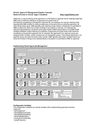 Oracle Approval Management Engine Concepts
Ranu Srivastava- Oracle Apps Consultant http://apps2fusion.com
determine a unique ordering of the approvers in a transaction’s approver list.An ordering mode tells
AME how to order the collections of approvers at a given level of
the hierarchy constituting a transaction’s approver list. For example, the sub-list ordering mode
basically tells AME whether to notify pre-approvers at the same time as authority approvers, all
other things being equal. AME typically uses ordering modes, before a transaction is submitted to
AME for approval, where the number of things to be ordered is unknown. For example the
approvers generated by a particular action type maybe notified sequentially or in parallel.Order
numbers establish a fixed ordering of a collection of approvers at a given level of the hierarchy
constituting a transaction’s approver list, for example, the approvers in an approver group are
assigned order numbers. Order numbers are not necessarily unique. Thus several approvers in an
approver group can have the same order number. AME typically uses order numbers where you
know the number of things to be ordered before a transaction is submitted to AME for approval.
Implementing Oracle Approvals Management
Configuration Variables
The configuration variables you should consider when implementing approvals business
cases are:
• adminApprover
• allowAllApproverTypes
• allowAllItemClassRules
• allowFyiNotifications
• productionFunctionality
• purgeFrequency
 