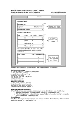Oracle Approval Management Engine Concepts
Ranu Srivastava- Oracle Apps Consultant http://apps2fusion.com
Eg select item_quantity from some_application_table where transaction_id = :transactio
Mandatory Attributes
ALLOW_DELETING_RULE_GENERATED_APPROVERS
ALLOW_REQUESTOR_APPROVAL
AT_LEAST_ONE_RULE_MUST_APPLY
REJECTION_RESPONSE
USE_RESTRICTIVE_ITEM_EVALUATION
USE_WORKFLOW
WORKFLOW_ITEM_KEY
WORKFLOW_ITEM_TYPE
Required Attributes
ALLOW_EMPTY_APPROVAL_GROUPS
FIRST_STARTING_POINT_PERSON_ID
INCLUDE_ALL_JOB_LEVEL_APPROVERS
TRANSACTION_REQUESTOR_PERSON_ID
How does AME use Attributes?
When AME starts to calculate a transaction’s approver list at run time, it does the following:
1. It fetches the values of each attribute that is active for the transaction type.
2. After fetching all of the active attributes’ values, AME checks whether each of a transaction
type’s rules applies to the transaction.
Conditions
The if part of an approval rule consists of zero or more conditions. A condition is a statement that is
either true or false, for a given transaction.
 