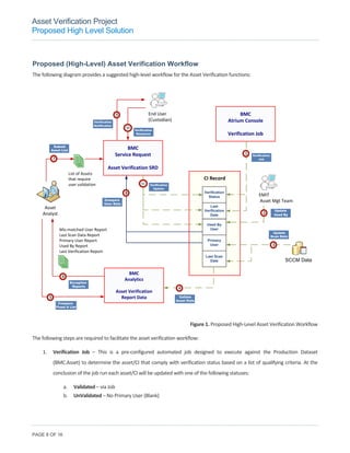 PAGE 8 OF 16
Asset Verification Project
Proposed High Level Solution
Proposed (High-Level) Asset Verification Workflow
The following diagram provides a suggested high‐level workflow for the Asset Verification functions: 
CI Record
SCCM Data
Primary
User
Used By
User
Last Scan
Date
Last
Verification
Date
Verification
Status
BMC
Service Request
Asset Verification SRD
2
Update
Used By
3
Update
Scan Data
8
Compare
User Data
9
Verificaiton
Notificaiton
10
Verificaiton
Response
Verificaiton
Update
Asset 
Analyst
EMIT
Asset Mgt Team
List of Assets 
that require 
user validation
7
Submit
Asset List
BMC
Analytics
Asset Verification
Report Data
4
Collate
Asset Data
6
Exception
Reports
End User
(Custodian)
Mis‐matched User Report
Last Scan Data Report
Primary User Report
Used By Report
Last Verification Report
BMC
Atrium Console
Verification Job
Verificaiton
Job
1
5
Compare
Fixed A List
11
Figure 1. Proposed High‐Level Asset Verification Workflow            
The following steps are required to facilitate the asset verification workflow: 
1. Verification Job  –  This  is  a  pre‐configured  automated  job  designed  to  execute  against  the  Production  Dataset 
(BMC.Asset) to determine the asset/CI that comply with verification status based on a list of qualifying criteria. At the 
conclusion of the job run each asset/CI will be updated with one of the following statuses:  
a. Validated – via Job 
b. UnValidated – No Primary User (Blank) 
 