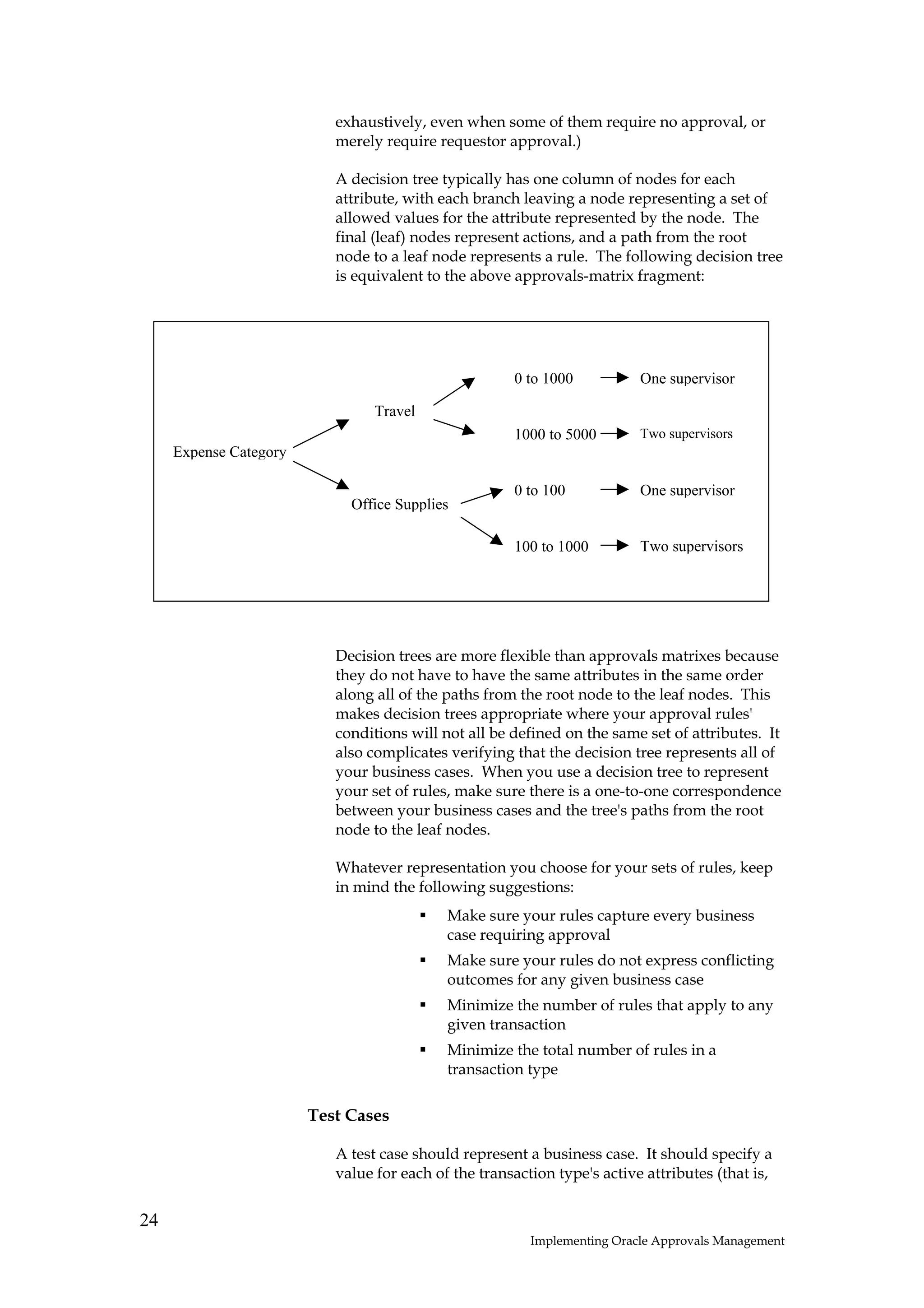 exhaustively, even when some of them require no approval, or
                           merely require requestor approval.)

                           A decision tree typically has one column of nodes for each
                           attribute, with each branch leaving a node representing a set of
                           allowed values for the attribute represented by the node. The
                           final (leaf) nodes represent actions, and a path from the root
                           node to a leaf node represents a rule. The following decision tree
                           is equivalent to the above approvals-matrix fragment:




                                                      0 to 1000           One supervisor

                                 Travel
                                                      1000 to 5000        Two supervisors
     Expense Category

                                                      0 to 100            One supervisor
                             Office Supplies

                                                      100 to 1000         Two supervisors




                           Decision trees are more flexible than approvals matrixes because
                           they do not have to have the same attributes in the same order
                           along all of the paths from the root node to the leaf nodes. This
                           makes decision trees appropriate where your approval rules'
                           conditions will not all be defined on the same set of attributes. It
                           also complicates verifying that the decision tree represents all of
                           your business cases. When you use a decision tree to represent
                           your set of rules, make sure there is a one-to-one correspondence
                           between your business cases and the tree's paths from the root
                           node to the leaf nodes.

                           Whatever representation you choose for your sets of rules, keep
                           in mind the following suggestions:
                                            Make sure your rules capture every business
                                            case requiring approval
                                            Make sure your rules do not express conflicting
                                            outcomes for any given business case
                                            Minimize the number of rules that apply to any
                                            given transaction
                                            Minimize the total number of rules in a
                                            transaction type

                        Test Cases

                           A test case should represent a business case. It should specify a
                           value for each of the transaction type's active attributes (that is,


24
                                                         Implementing Oracle Approvals Management
 