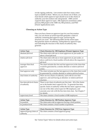 revoke signing authority. List-creation rules have many action
                           types available to them. Before you can choose one of them, you
                           must decide which approver type should occur in the chains of
                           authority your list-creation rule will generate. AME current
                           supports three approver types: HR employees (sometimes called
                           persons/HR people in the AME UI), HR positions, and FND
                           (Oracle Applications) users.

             Choosing an Action Type

                           Once you have chosen an approver type for your list-creation
                           rule, you can choose an action type that generates a chain of
                           authority containing that approver type, and having the
                           structure you want. The following tables list the action types
                           that generate chains of authority, sorting them by approver type,
                           and indicating the structure of the chains of authority they
                           generate.


     Action Type                  Chain Structure for HR Employee (Person) Approver Type
     absolute job level           The chain ends with one or more approvers at, just under, or
                                  above a fixed job level.
     relative job level           The chain ends with one or more approvers at, just under, or
                                  above a job level a fixed number of levels above the requestor's
                                  job level.
     manager then final           The chain includes the first and last approvers in the chain that
     approver                     would be generated by a similar absolute or relative-job-level
                                  action.
     final approver only          The chain includes just the last approver in the chain that would
                                  be generated by a similar absolute or relative-job-level action.
     dual chains of authority     There are two chains of authority, each with its own first
                                  approver, and each having an absolute- or relative-job-level
                                  structure.
     line-item job-level chains   There is one chain of authority per line item. All of the chains
     of authority                 are in the header item's approver list. To generate line-item-
                                  specific chains of authority within the line items' approver lists,
                                  use one of the other action types for HR employees, and
                                  associate your rule with the line-item item class. See Chapter 7
                                  for details.
     supervisory level            The chain contains a fixed number of HR employees.

     Action Type                  Chain Structure for HR Position Approver Type
     hr position                  The chain ends with an approver having a fixed position.
     hr position level            The chain contains a fixed number of positions.

     Action Type                  Chain Structure for FND User Approver Type
     approval-group chain of      The chain contains a fixed approval group.
     authority


                           See "Action Types" below for details about each action type.



62
                                                                                        Actions
 